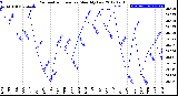 Milwaukee Weather Barometric Pressure<br>Monthly Low