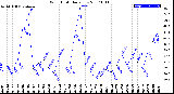 Milwaukee Weather Wind Chill<br>Daily Low