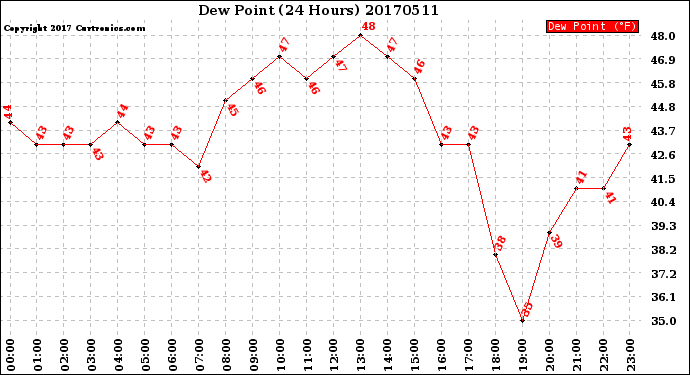 Milwaukee Weather Dew Point<br>(24 Hours)