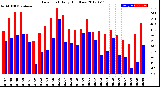 Milwaukee Weather Dew Point<br>Daily High/Low