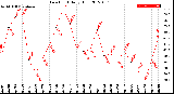 Milwaukee Weather Dew Point<br>Daily High