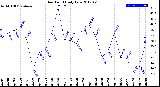 Milwaukee Weather Dew Point<br>Daily Low