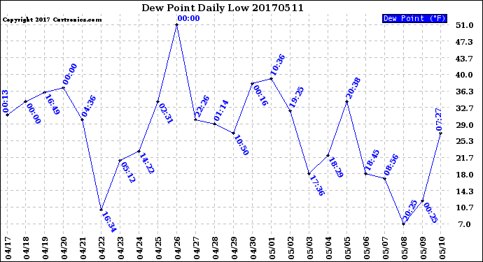 Milwaukee Weather Dew Point<br>Daily Low