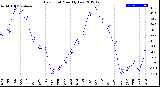 Milwaukee Weather Dew Point<br>Monthly Low