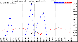 Milwaukee Weather Evapotranspiration<br>vs Rain per Day<br>(Inches)