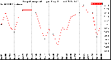 Milwaukee Weather Evapotranspiration<br>per Day (Inches)