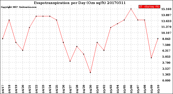 Milwaukee Weather Evapotranspiration<br>per Day (Ozs sq/ft)