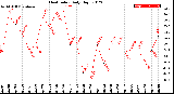 Milwaukee Weather Heat Index<br>Daily High