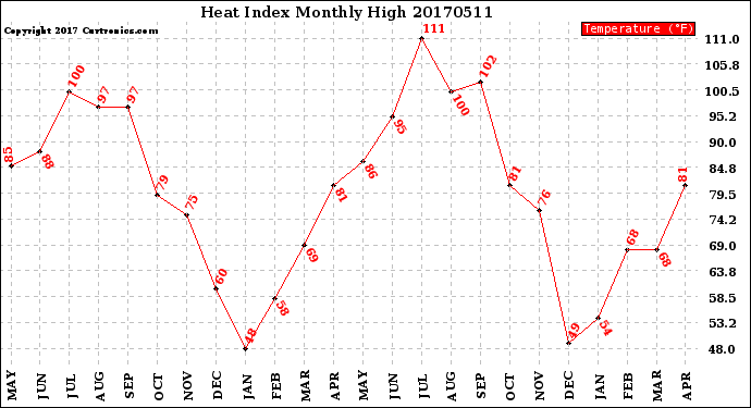 Milwaukee Weather Heat Index<br>Monthly High