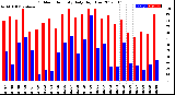 Milwaukee Weather Outdoor Humidity<br>Daily High/Low