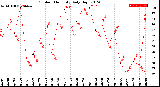 Milwaukee Weather Outdoor Humidity<br>Daily High