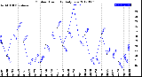 Milwaukee Weather Outdoor Humidity<br>Daily Low