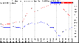 Milwaukee Weather Outdoor Temperature<br>vs Dew Point<br>(24 Hours)