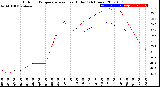 Milwaukee Weather Outdoor Temperature<br>vs Heat Index<br>(24 Hours)