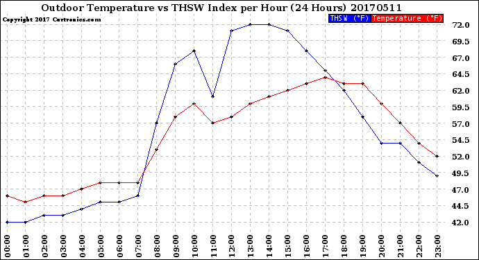 Milwaukee Weather Outdoor Temperature<br>vs THSW Index<br>per Hour<br>(24 Hours)