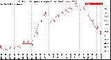 Milwaukee Weather Outdoor Temperature<br>per Hour<br>(24 Hours)