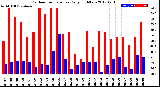 Milwaukee Weather Outdoor Temperature<br>Daily High/Low