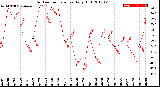 Milwaukee Weather Outdoor Temperature<br>Daily High