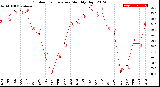 Milwaukee Weather Outdoor Temperature<br>Monthly High