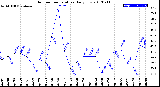 Milwaukee Weather Outdoor Temperature<br>Daily Low