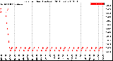 Milwaukee Weather Rain<br>per Hour<br>(Inches)<br>(24 Hours)