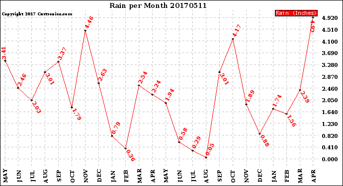 Milwaukee Weather Rain<br>per Month