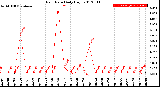 Milwaukee Weather Rain Rate<br>Daily High