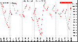 Milwaukee Weather Solar Radiation<br>Daily