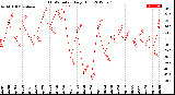 Milwaukee Weather THSW Index<br>Daily High