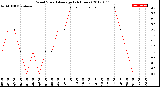 Milwaukee Weather Wind Speed<br>Average<br>(24 Hours)