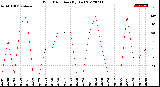 Milwaukee Weather Wind Direction<br>(By Day)