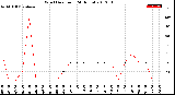 Milwaukee Weather Wind Direction<br>(24 Hours)