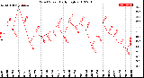 Milwaukee Weather Wind Speed<br>Daily High