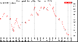 Milwaukee Weather Wind Speed<br>Hourly High<br>(24 Hours)