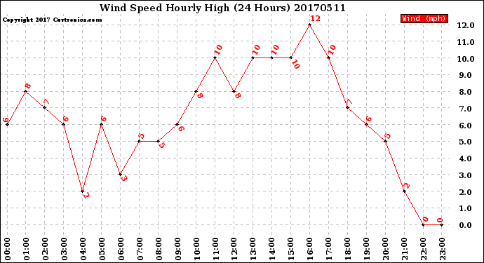 Milwaukee Weather Wind Speed<br>Hourly High<br>(24 Hours)