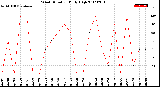 Milwaukee Weather Wind Direction<br>Daily High