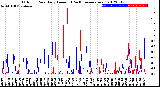 Milwaukee Weather Outdoor Rain<br>Daily Amount<br>(Past/Previous Year)