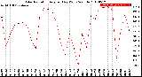 Milwaukee Weather Solar Radiation<br>Avg per Day W/m2/minute