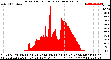 Milwaukee Weather Solar Radiation<br>per Minute<br>(24 Hours)