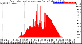 Milwaukee Weather Solar Radiation<br>& Day Average<br>per Minute<br>(Today)