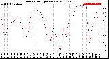 Milwaukee Weather Solar Radiation<br>per Day KW/m2