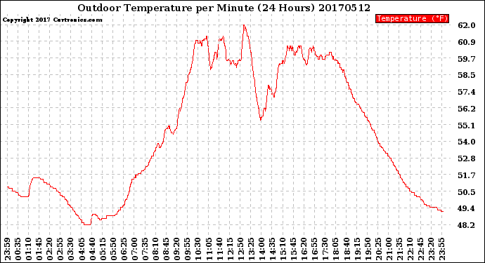 Milwaukee Weather Outdoor Temperature<br>per Minute<br>(24 Hours)