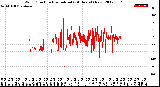 Milwaukee Weather Wind Direction<br>Normalized<br>(24 Hours) (New)