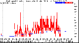 Milwaukee Weather Wind Speed<br>Actual and Average<br>by Minute<br>(24 Hours) (New)