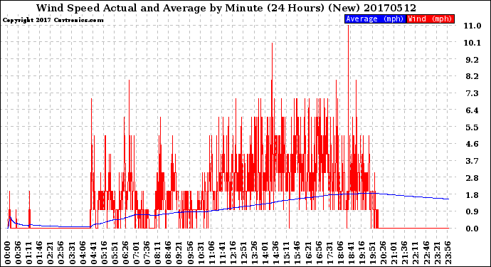 Milwaukee Weather Wind Speed<br>Actual and Average<br>by Minute<br>(24 Hours) (New)