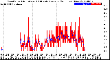 Milwaukee Weather Wind Speed<br>Actual and 10 Minute<br>Average<br>(24 Hours) (New)