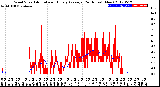 Milwaukee Weather Wind Speed<br>Actual and Hourly<br>Average<br>(24 Hours) (New)