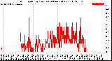 Milwaukee Weather Wind Speed<br>by Minute<br>(24 Hours) (New)