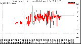 Milwaukee Weather Wind Direction<br>Normalized<br>(24 Hours) (Old)