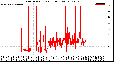 Milwaukee Weather Wind Direction<br>(24 Hours) (Raw)